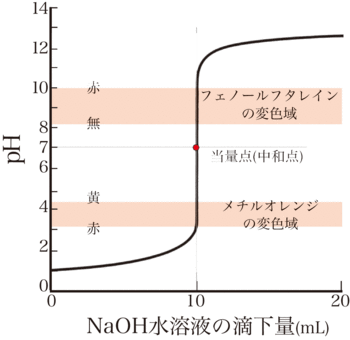 09-酸･塩基-309-滴定曲線-2.gif