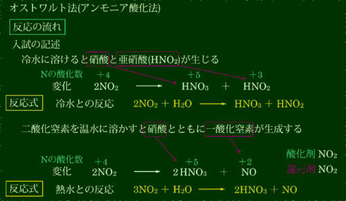 オストワルト法-NO2の水への溶解.gif