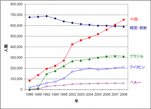 国籍別外国人登録者数　1986～2008.gif
