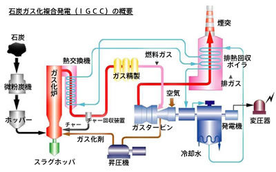 石炭ガス化複合発電.jpg